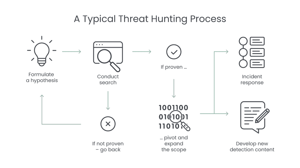 A typical threat hunting process
