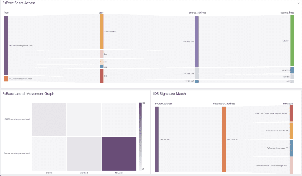 If you have an IDS or IPS, you can look for a signature match to detect PsExec's network activity.