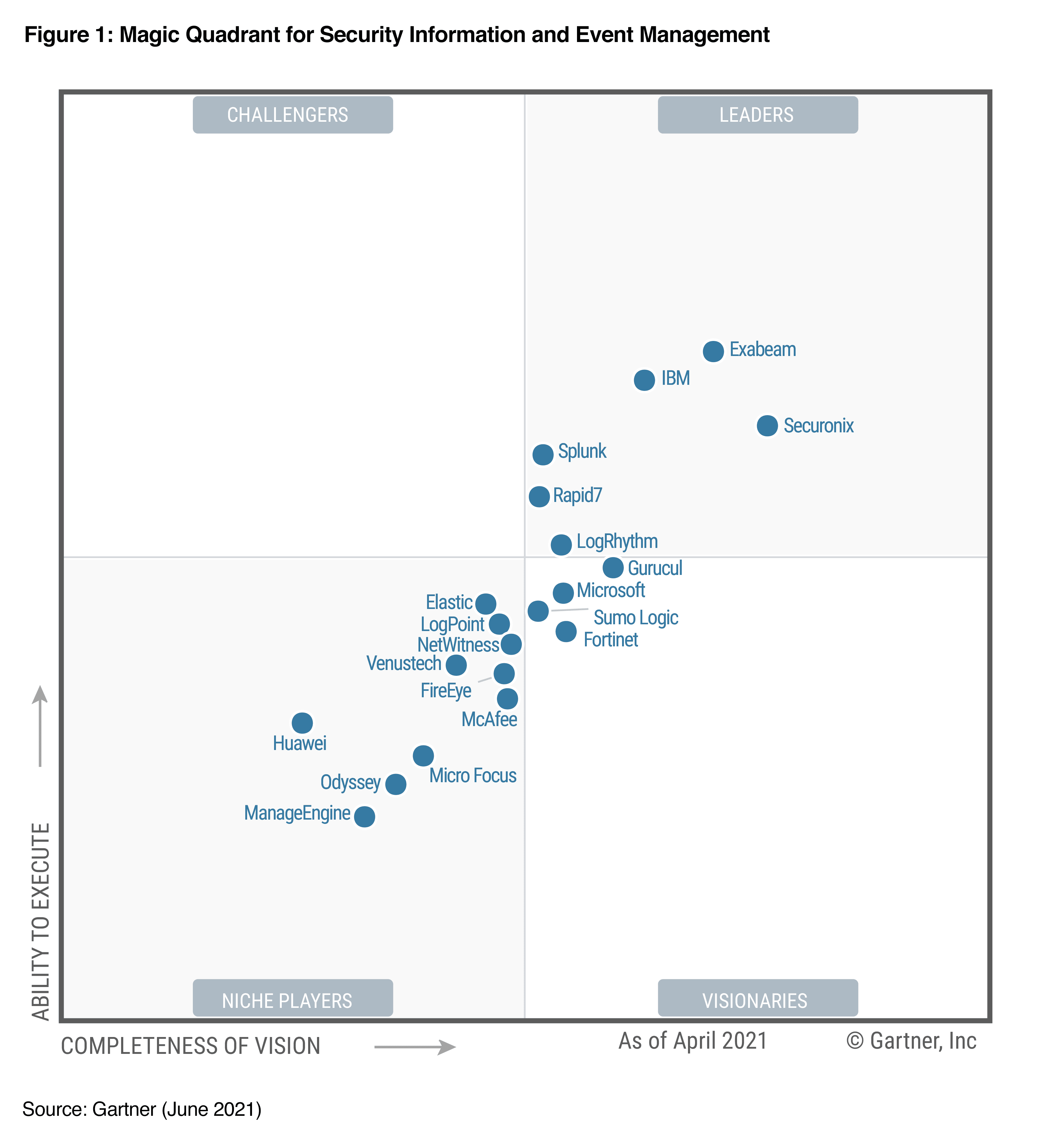 Figure1 Gartner Official Graphic