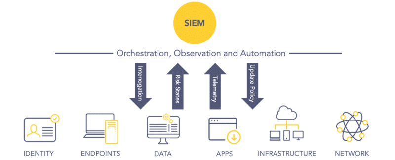 SIEM-orchestration-observations-and-automation