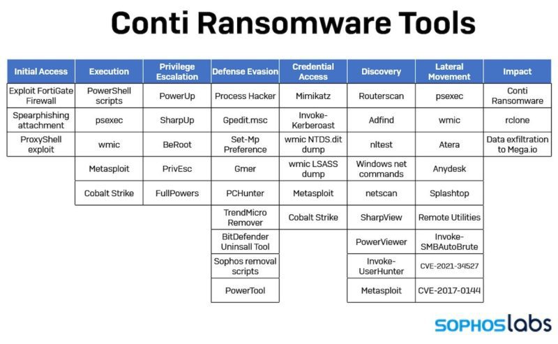 Conti Randsomware Tools