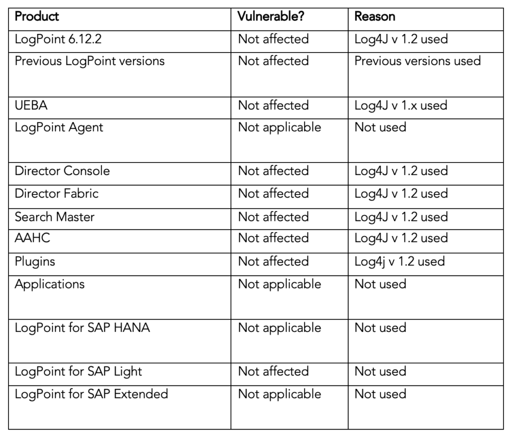 Status on Log4j vulnerability in LogPoint 