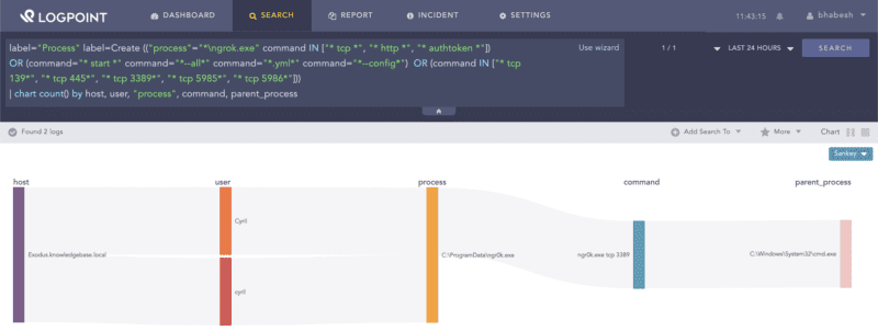 Searching for ngrok activity via its command line patterns.