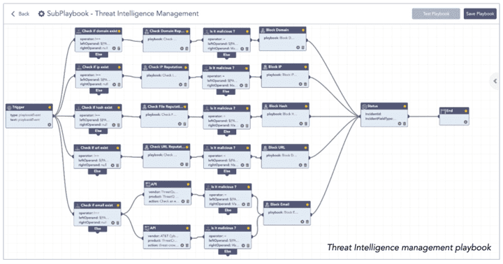 Automated Threat Intelligence management