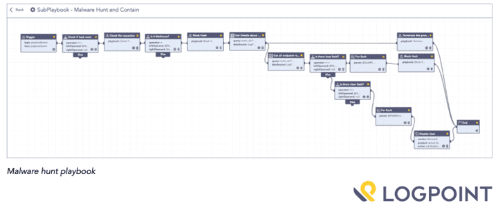  Endpoint malware mitigation