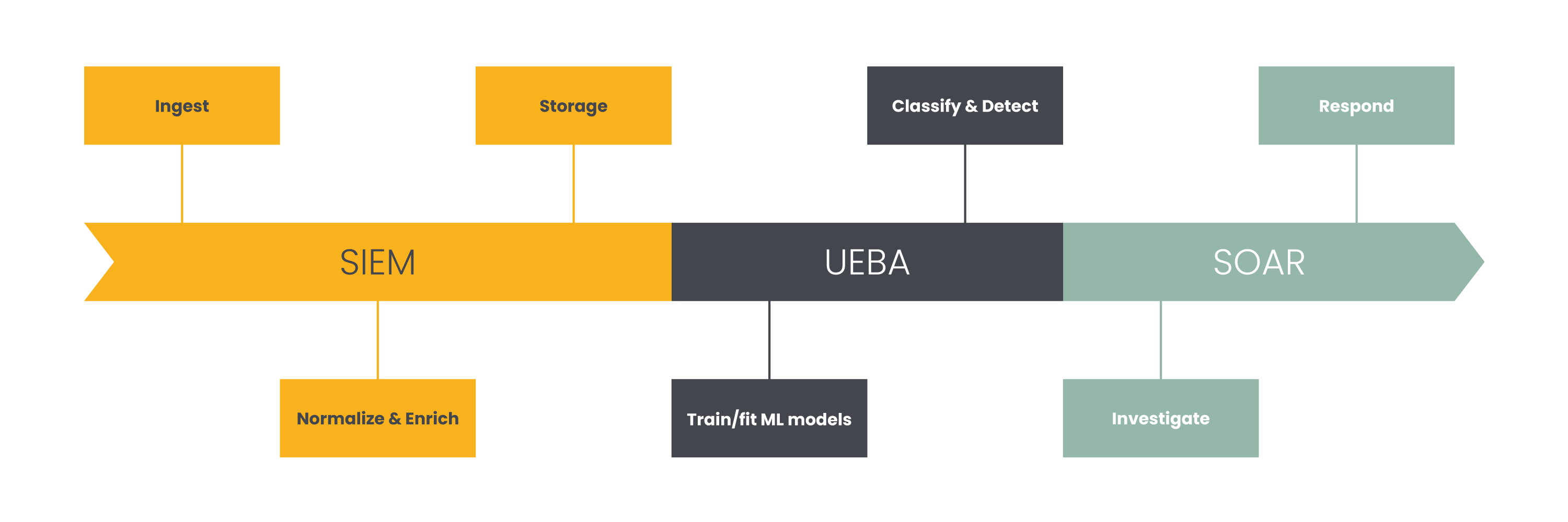 infographic UEBA&SIEM&SOAR