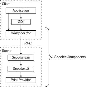 Spooler Components