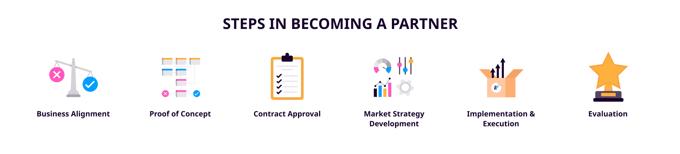 The six steps in becoming a partner 