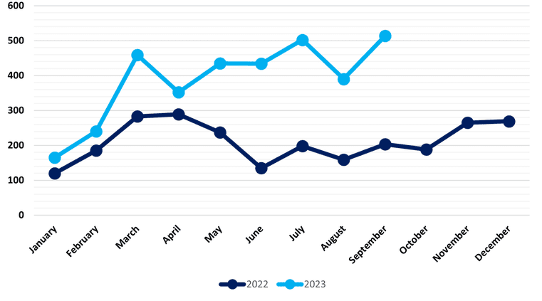 Fig: Global Ransomware Attacks by Month 2022 - 2023 (Source: NCC group)