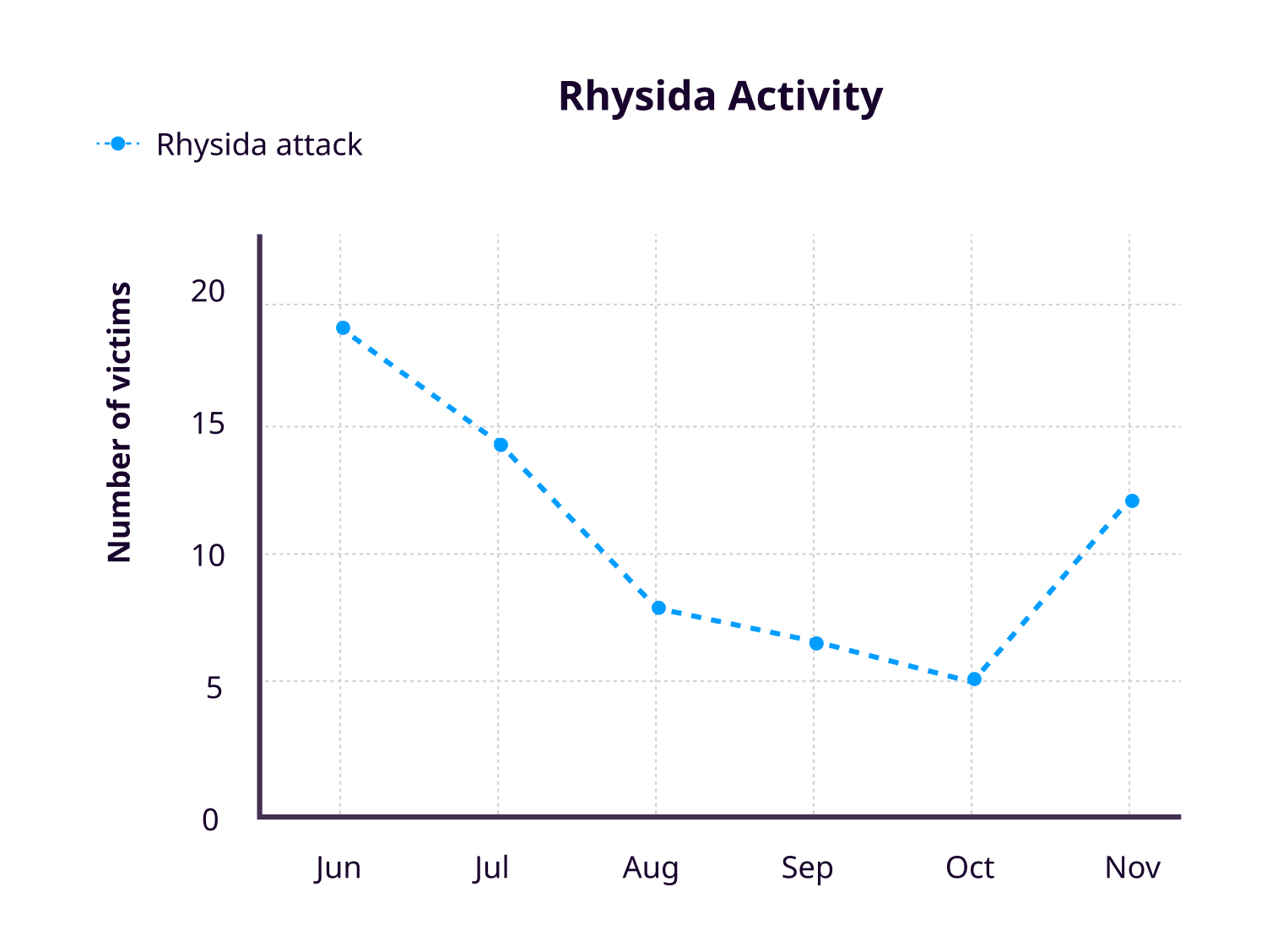 Rhysida Activity