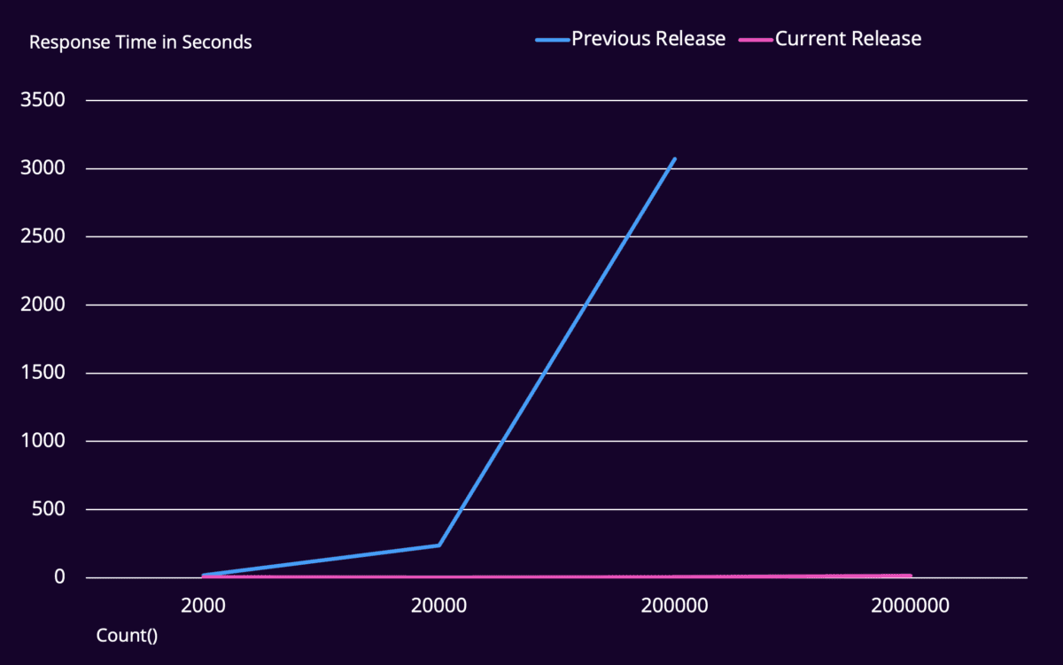 Graph with two axis: response time in seconds and count of number of logs. In the previous Logpoint release, the response time would go up to 3000 seconds or lead to a timeout when querying 200000 logs. In the new version, it takes up to 3 seconds to query 2 million logs.